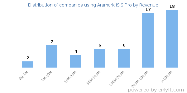 Aramark ISIS Pro clients - distribution by company revenue