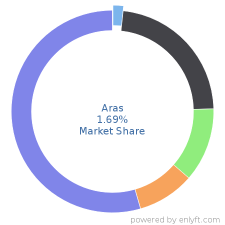 Aras market share in Product Lifecycle Management (PLM) is about 1.69%
