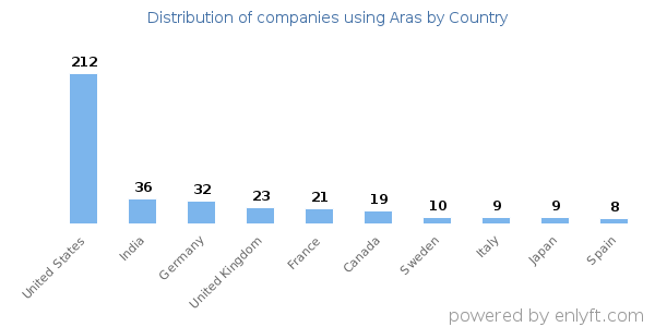 Aras customers by country