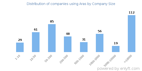 Companies using Aras, by size (number of employees)