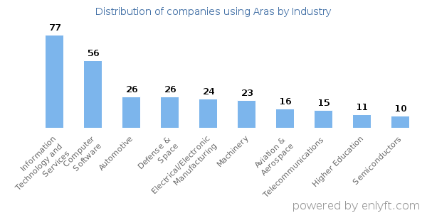 Companies using Aras - Distribution by industry