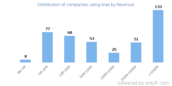Aras clients - distribution by company revenue