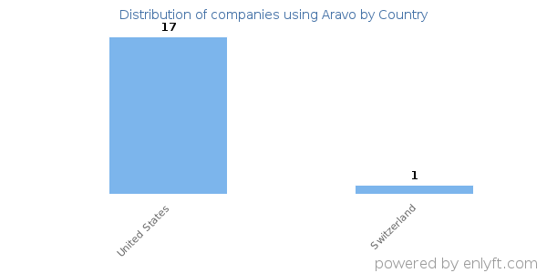 Aravo customers by country