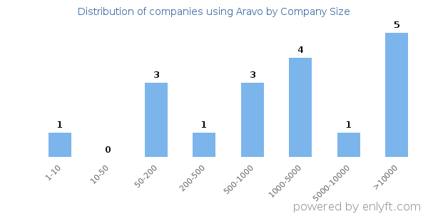 Companies using Aravo, by size (number of employees)