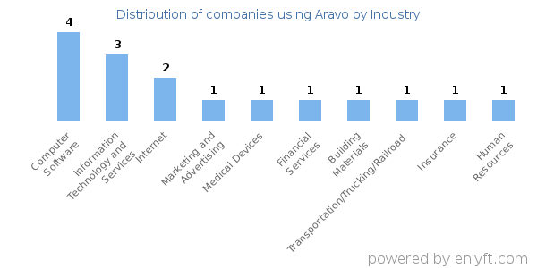 Companies using Aravo - Distribution by industry