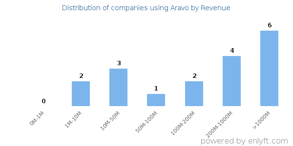 Aravo clients - distribution by company revenue