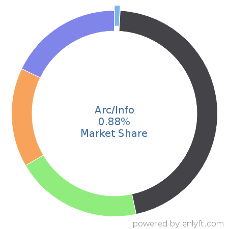 Arc/Info market share in Geographic Information System (GIS) is about 0.88%