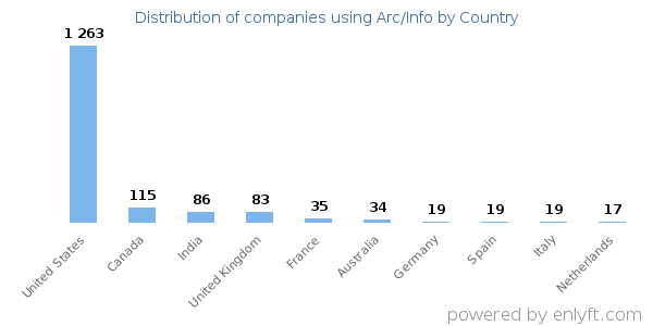 Arc/Info customers by country