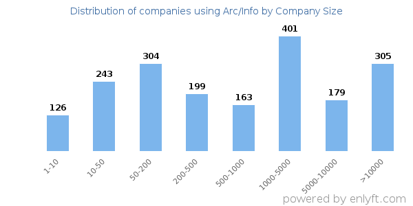 Companies using Arc/Info, by size (number of employees)