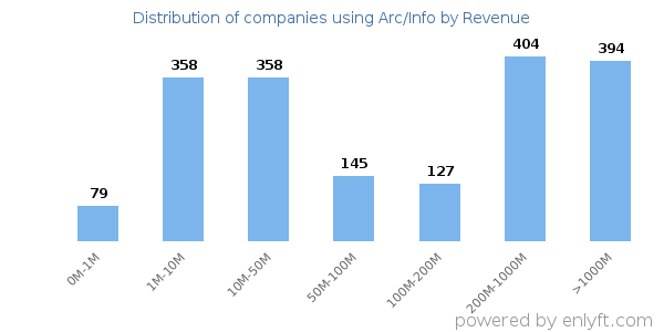 Arc/Info clients - distribution by company revenue