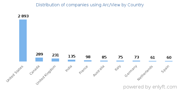 Arc/View customers by country