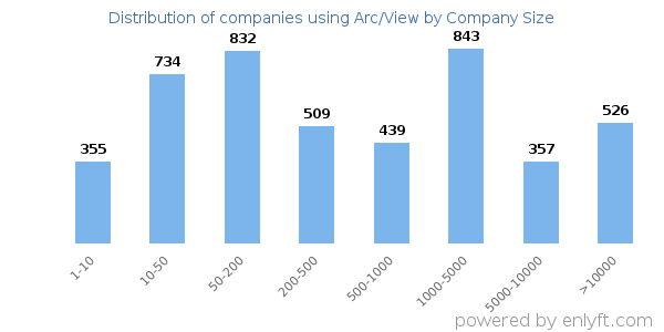 Companies using Arc/View, by size (number of employees)