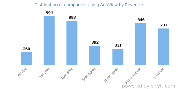 Arc/View clients - distribution by company revenue