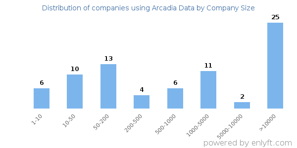 Companies using Arcadia Data, by size (number of employees)