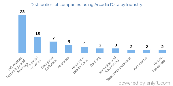 Companies using Arcadia Data - Distribution by industry