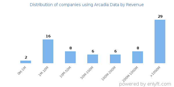Arcadia Data clients - distribution by company revenue