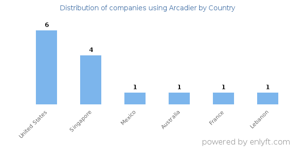 Arcadier customers by country