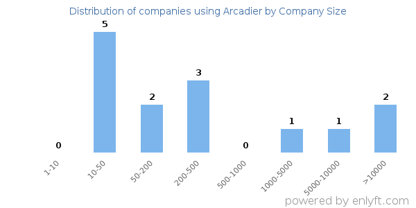 Companies using Arcadier, by size (number of employees)