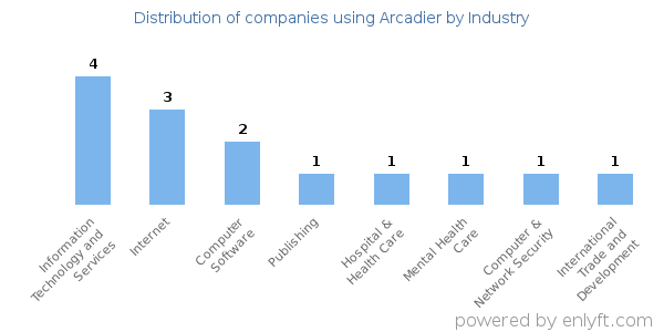 Companies using Arcadier - Distribution by industry