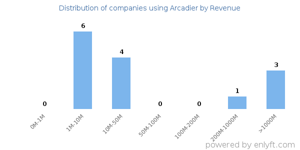 Arcadier clients - distribution by company revenue