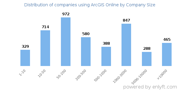 Companies using ArcGIS Online, by size (number of employees)