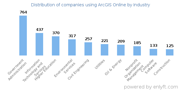 Companies using ArcGIS Online - Distribution by industry