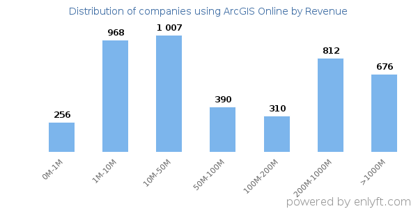 ArcGIS Online clients - distribution by company revenue