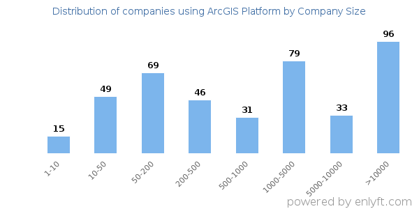 Companies using ArcGIS Platform, by size (number of employees)