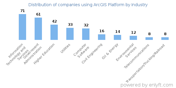 Companies using ArcGIS Platform - Distribution by industry
