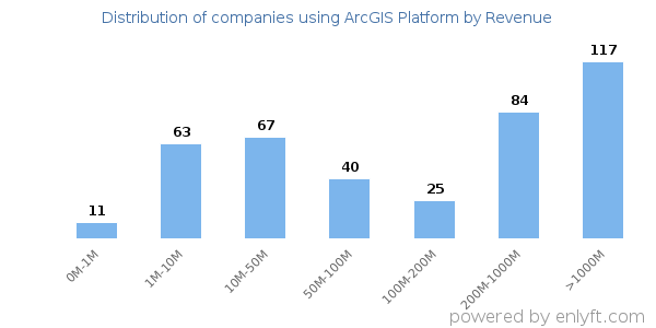 ArcGIS Platform clients - distribution by company revenue