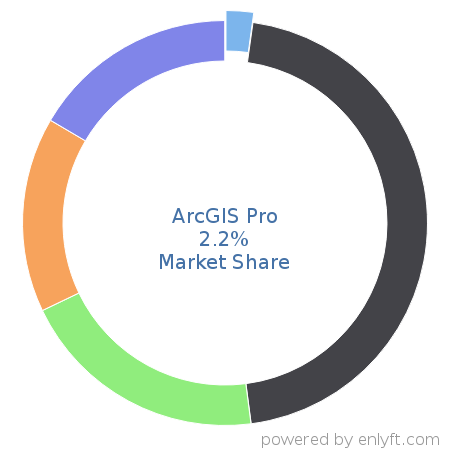 ArcGIS Pro market share in Geographic Information System (GIS) is about 2.2%