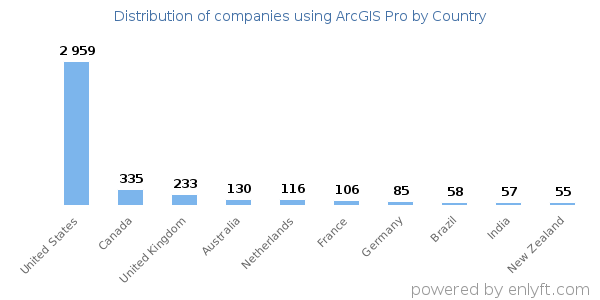 ArcGIS Pro customers by country