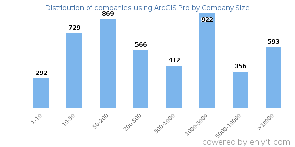 Companies using ArcGIS Pro, by size (number of employees)