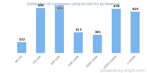ArcGIS Pro clients - distribution by company revenue