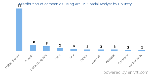 ArcGIS Spatial Analyst customers by country