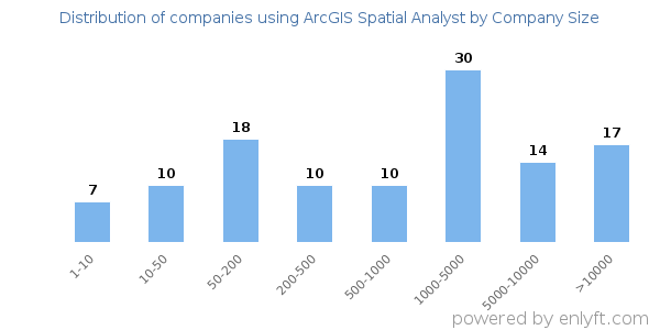Companies using ArcGIS Spatial Analyst, by size (number of employees)