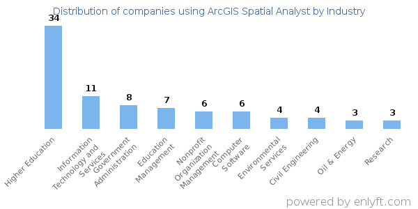 Companies using ArcGIS Spatial Analyst - Distribution by industry
