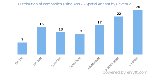 ArcGIS Spatial Analyst clients - distribution by company revenue