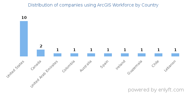 ArcGIS Workforce customers by country
