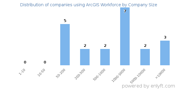 Companies using ArcGIS Workforce, by size (number of employees)