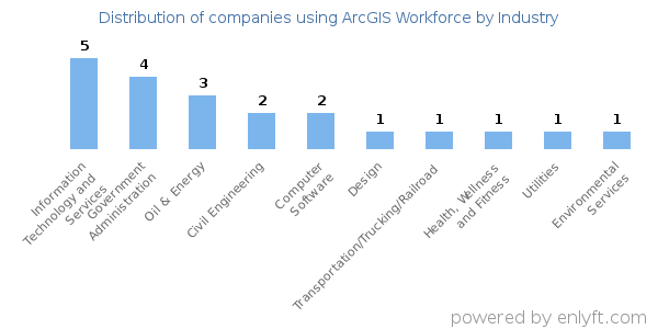 Companies using ArcGIS Workforce - Distribution by industry