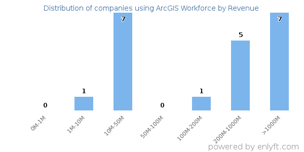 ArcGIS Workforce clients - distribution by company revenue