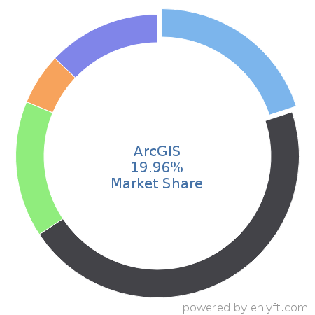 ArcGIS market share in Geographic Information System (GIS) is about 19.96%