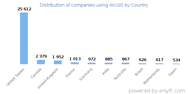 ArcGIS customers by country