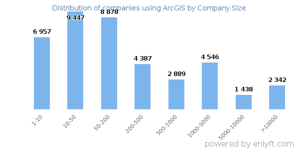 Companies using ArcGIS, by size (number of employees)