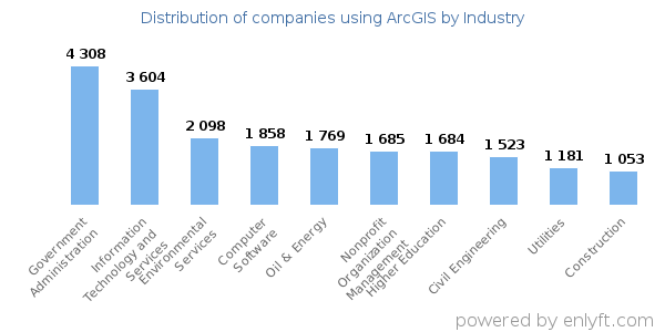 Companies using ArcGIS - Distribution by industry