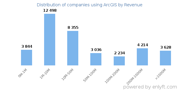 ArcGIS clients - distribution by company revenue