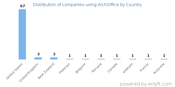 ArchiOffice customers by country