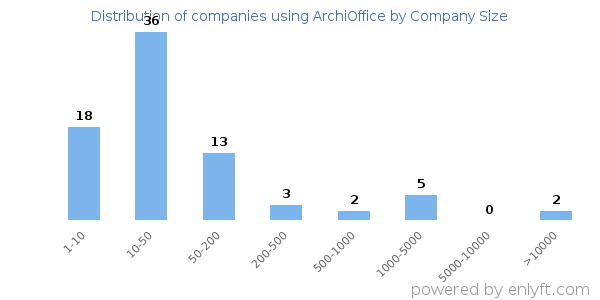 Companies using ArchiOffice, by size (number of employees)