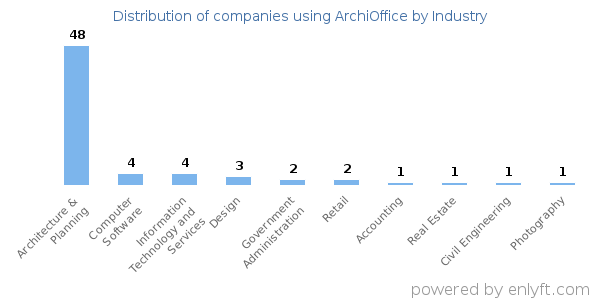 Companies using ArchiOffice - Distribution by industry